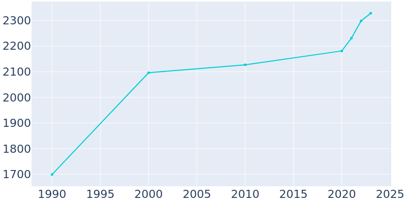 Population Graph For Warsaw, 1990 - 2022