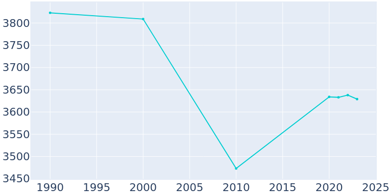 Population Graph For Warsaw, 1990 - 2022