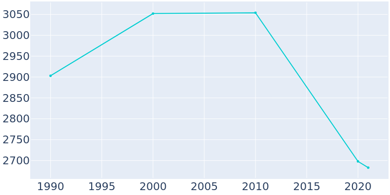 Population Graph For Warsaw, 1990 - 2022