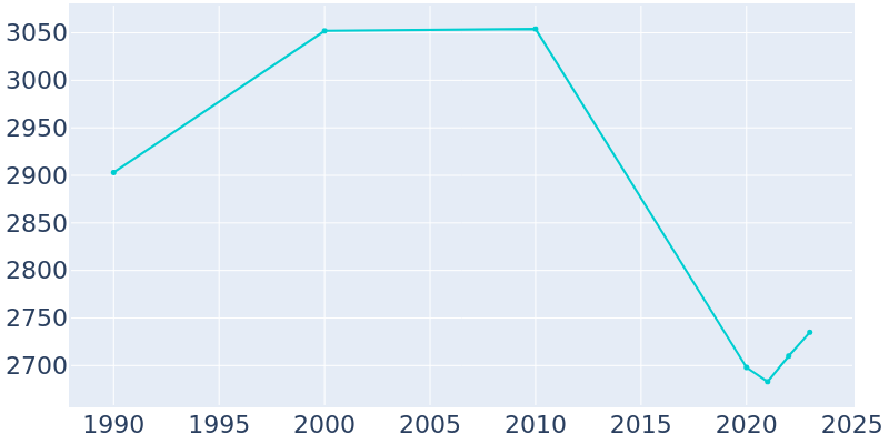 Population Graph For Warsaw, 1990 - 2022