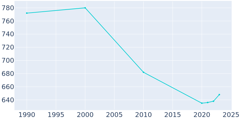 Population Graph For Warsaw, 1990 - 2022