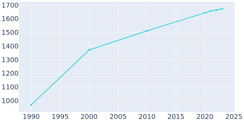 Population Graph For Warsaw, 1990 - 2022