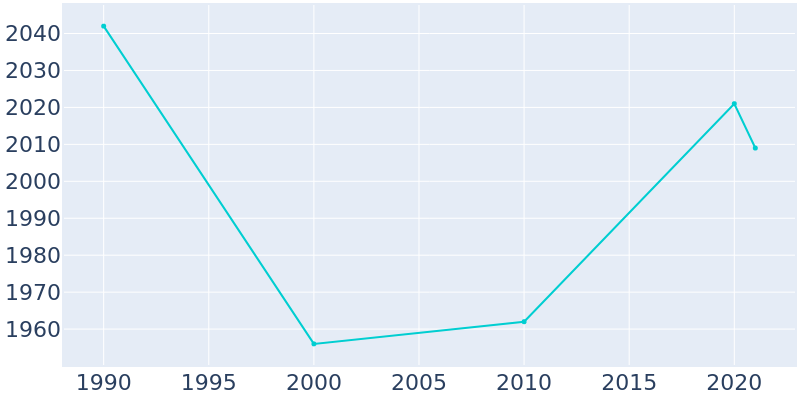 Population Graph For Warson Woods, 1990 - 2022
