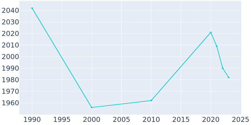 Population Graph For Warson Woods, 1990 - 2022