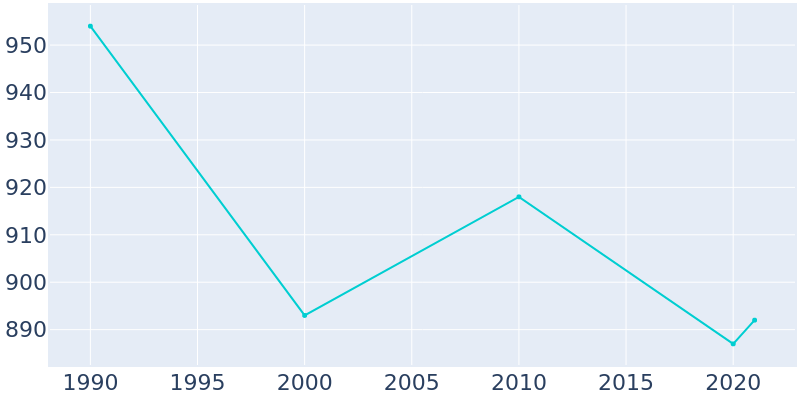 Population Graph For Wartburg, 1990 - 2022