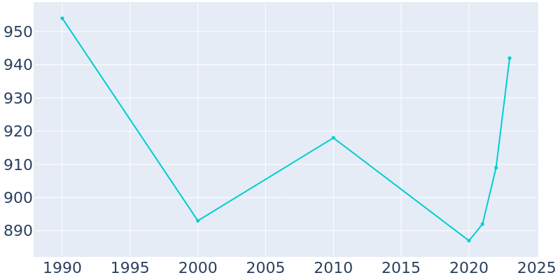 Population Graph For Wartburg, 1990 - 2022