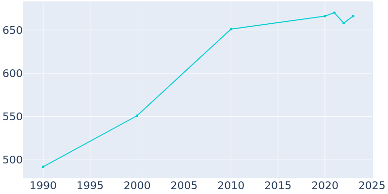 Population Graph For Wartrace, 1990 - 2022