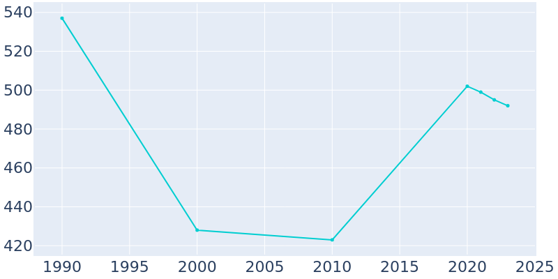 Population Graph For Warwick, 1990 - 2022