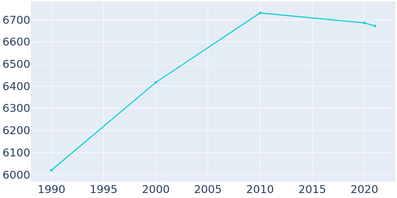 Population Graph For Warwick, 1990 - 2022