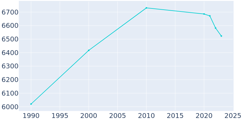 Population Graph For Warwick, 1990 - 2022