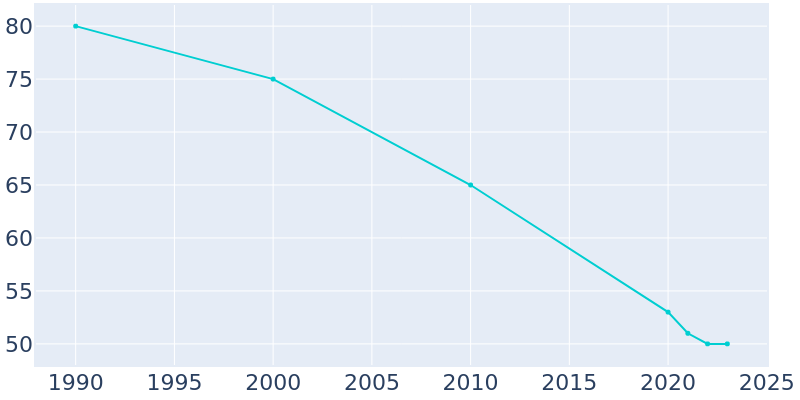 Population Graph For Warwick, 1990 - 2022