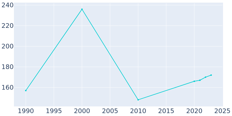 Population Graph For Warwick, 1990 - 2022