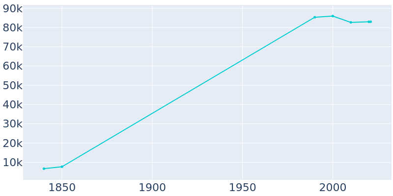 Population Graph For Warwick, 1840 - 2022