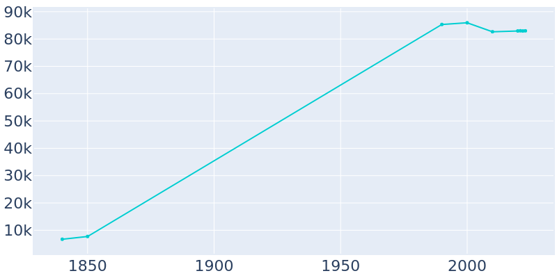 Population Graph For Warwick, 1840 - 2022