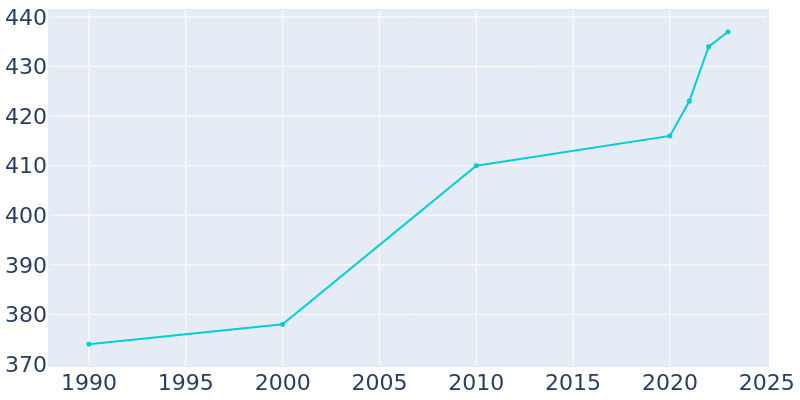 Population Graph For Wasco, 1990 - 2022