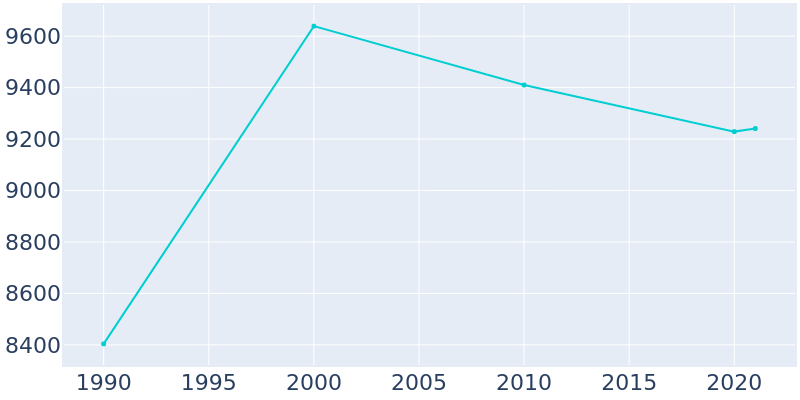 Population Graph For Waseca, 1990 - 2022