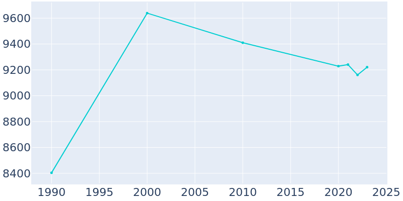 Population Graph For Waseca, 1990 - 2022