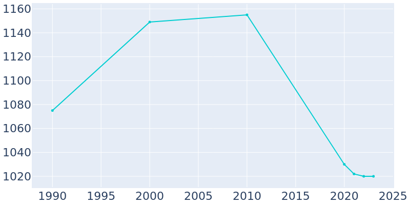 Population Graph For Washburn, 1990 - 2022