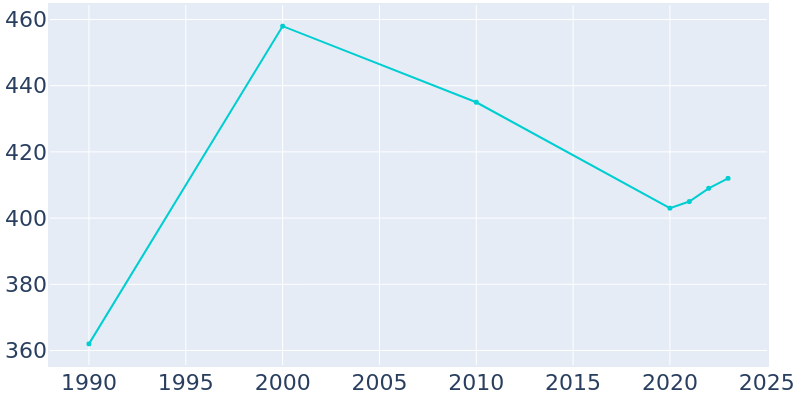 Population Graph For Washburn, 1990 - 2022