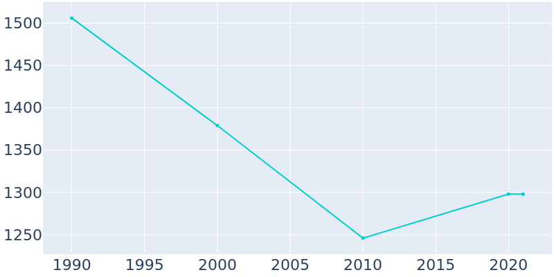 Population Graph For Washburn, 1990 - 2022