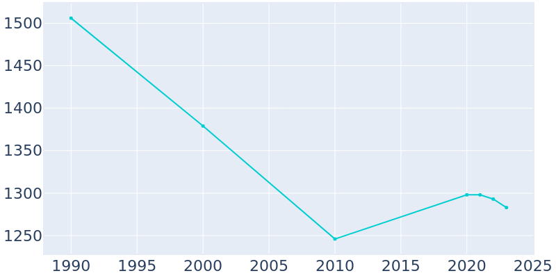 Population Graph For Washburn, 1990 - 2022