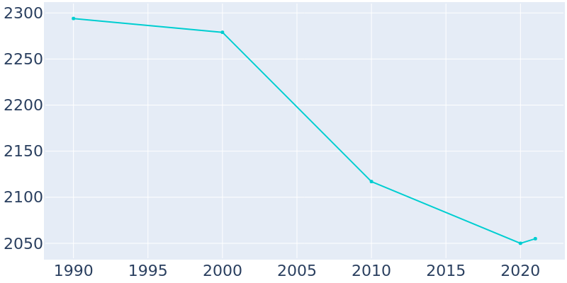 Population Graph For Washburn, 1990 - 2022