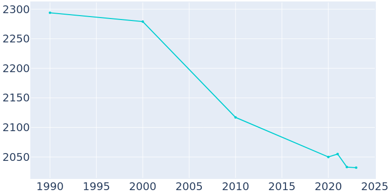 Population Graph For Washburn, 1990 - 2022