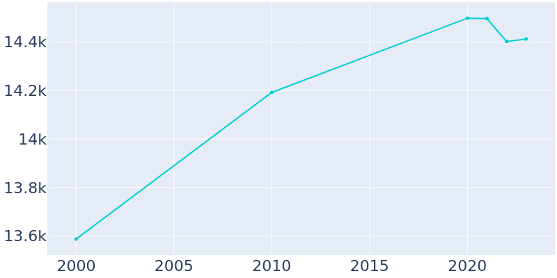 Population Graph For Washington Court House, 2000 - 2022