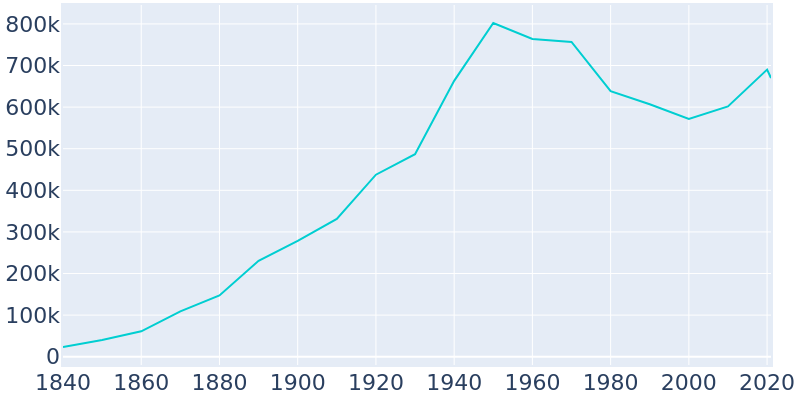 Population Graph For Washington, 1840 - 2022