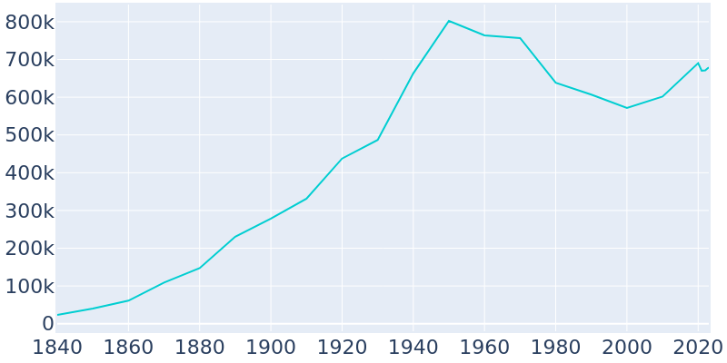 Population Graph For Washington, 1840 - 2022