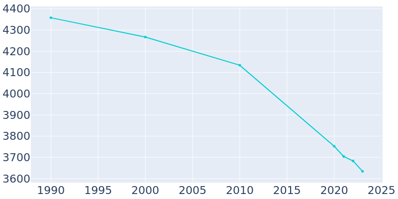 Population Graph For Washington, 1990 - 2022