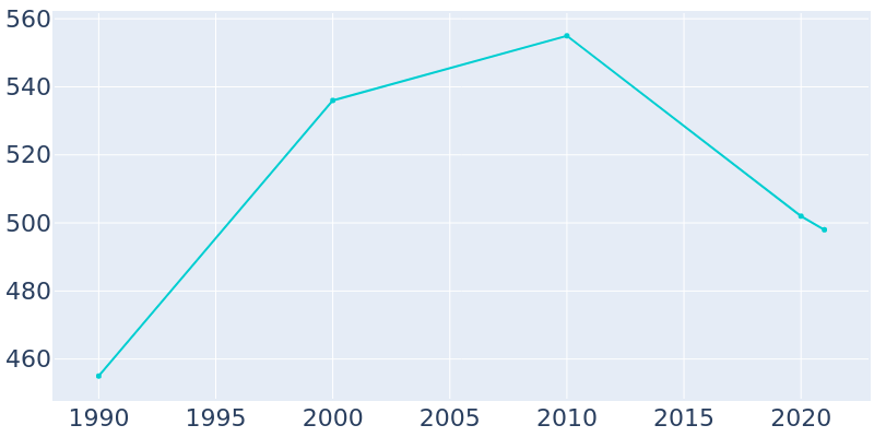 Population Graph For Washington Grove, 1990 - 2022