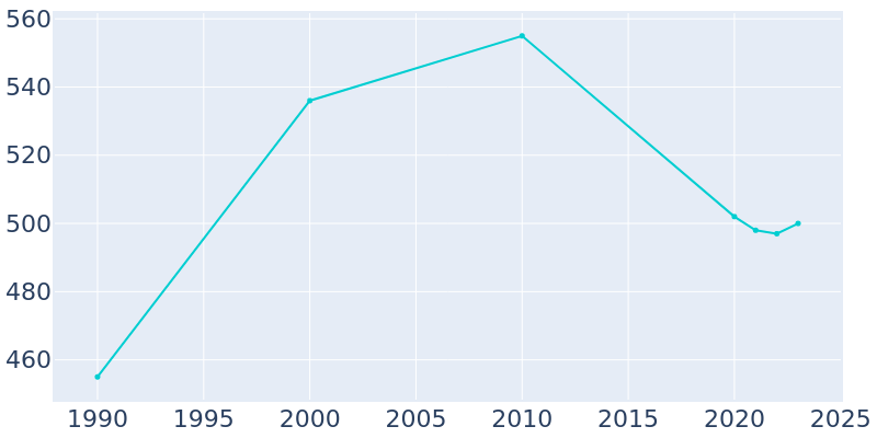 Population Graph For Washington Grove, 1990 - 2022