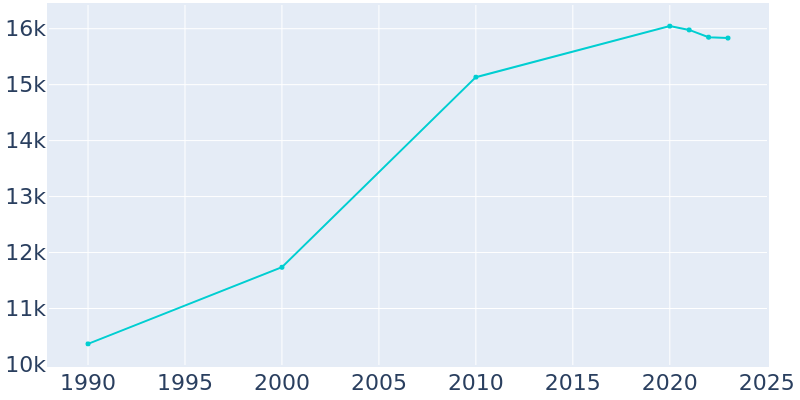 Population Graph For Washington, 1990 - 2022