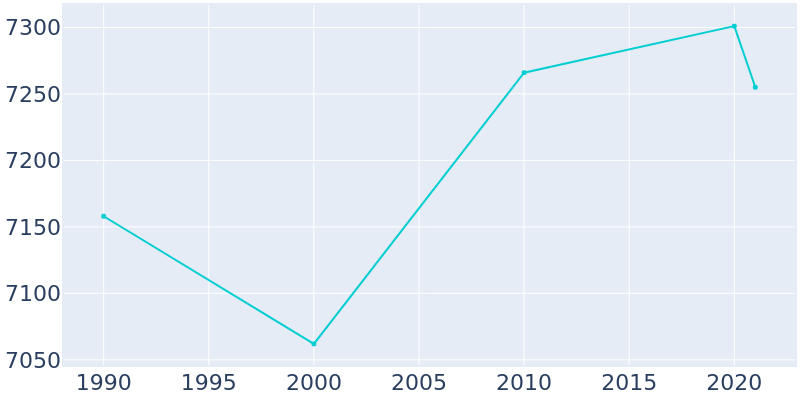 Population Graph For Washington, 1990 - 2022