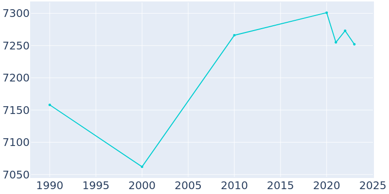 Population Graph For Washington, 1990 - 2022