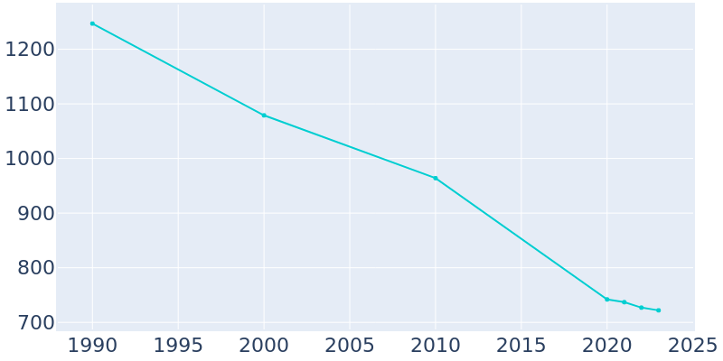 Population Graph For Washington, 1990 - 2022