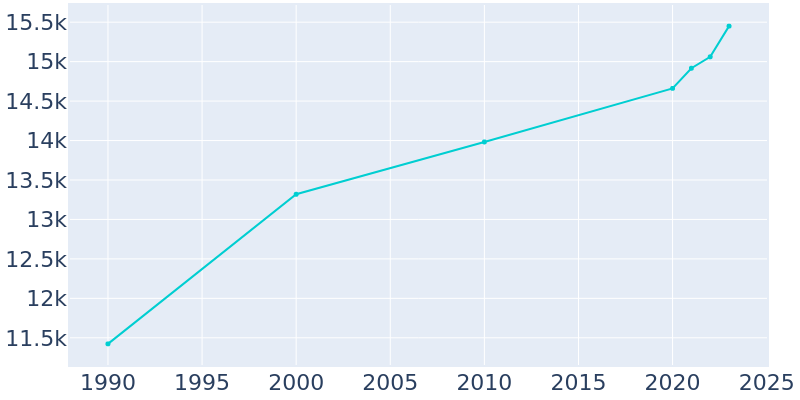 Population Graph For Washington, 1990 - 2022