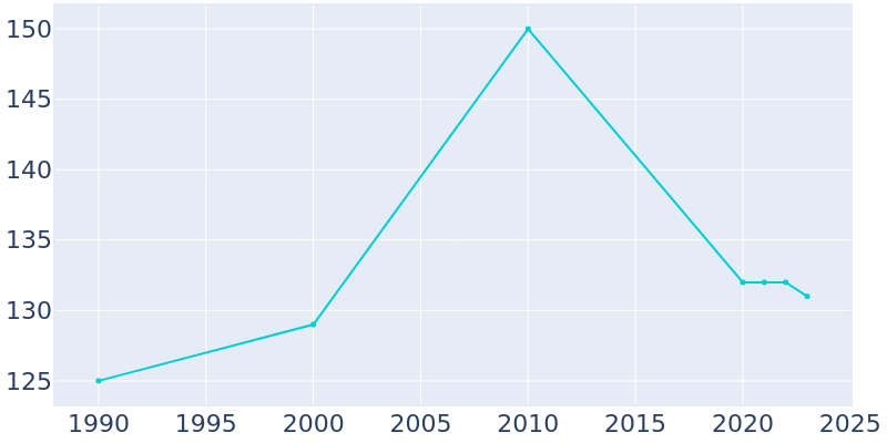 Population Graph For Washington, 1990 - 2022