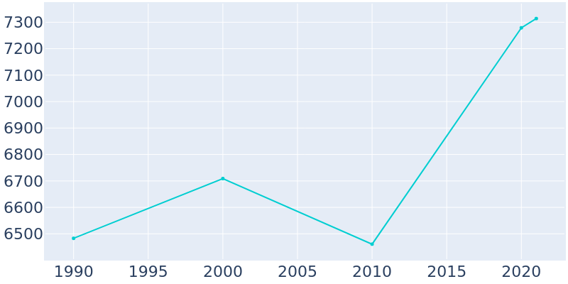 Population Graph For Washington, 1990 - 2022