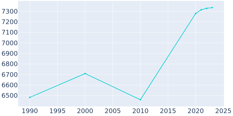 Population Graph For Washington, 1990 - 2022