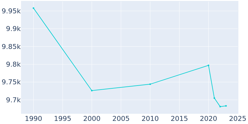 Population Graph For Washington, 1990 - 2022