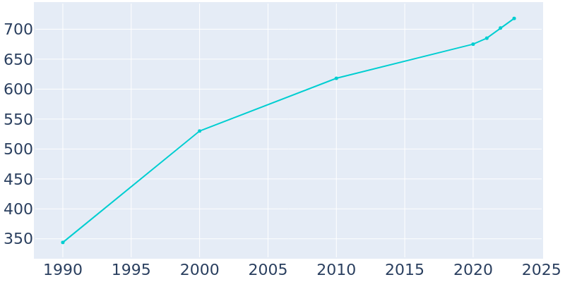 Population Graph For Washington, 1990 - 2022