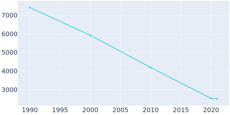 Population Graph For Washington Park, 1990 - 2022