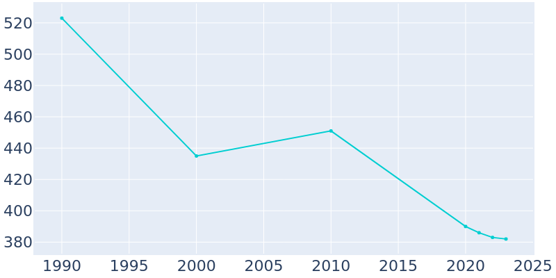 Population Graph For Washington Park, 1990 - 2022