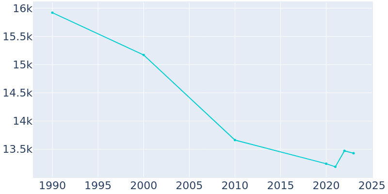 Population Graph For Washington, 1990 - 2022