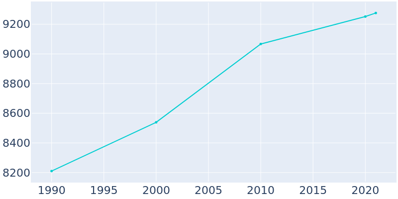 Population Graph For Washington Terrace, 1990 - 2022