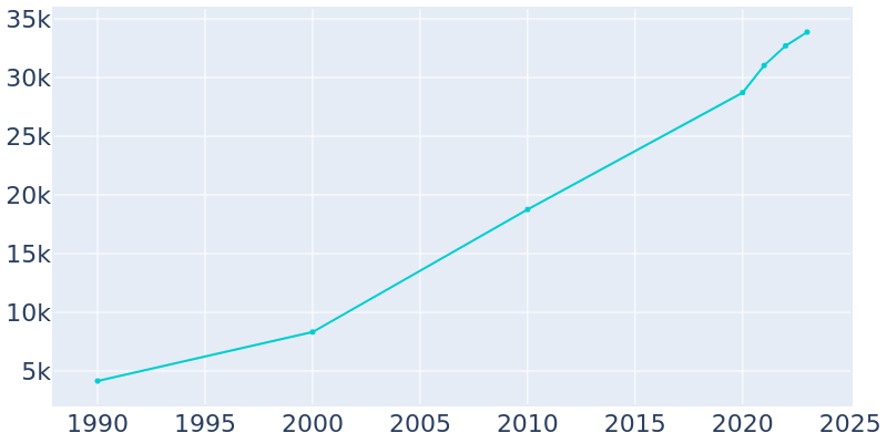 Population Graph For Washington, 1990 - 2022