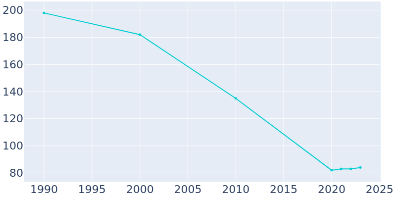 Population Graph For Washington, 1990 - 2022