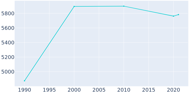 Population Graph For Washingtonville, 1990 - 2022
